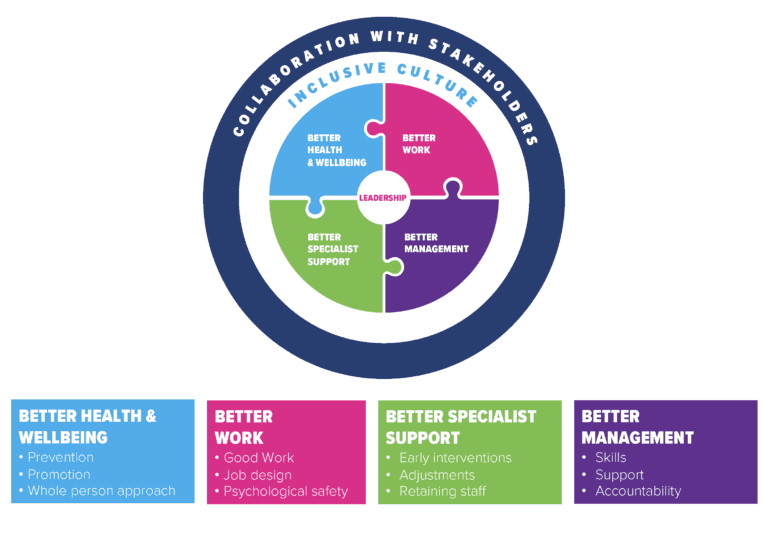 The Wellbeing Workwell Model - Business in the Community