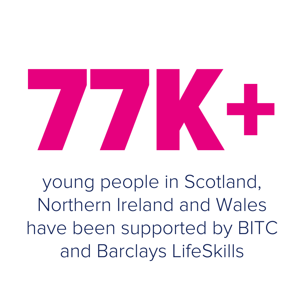 77k+ young people in Scotland, Northern Ireland and Wales have been supported by BITC and Barclays Lifeskills. 