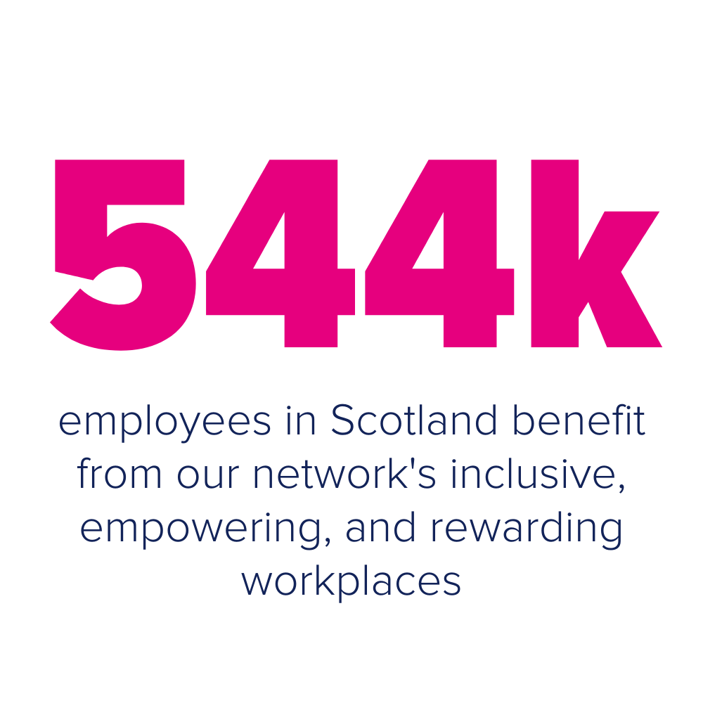 544k employees in Scotland benefit from our network's inclusive empowering and rewarding workplaces.