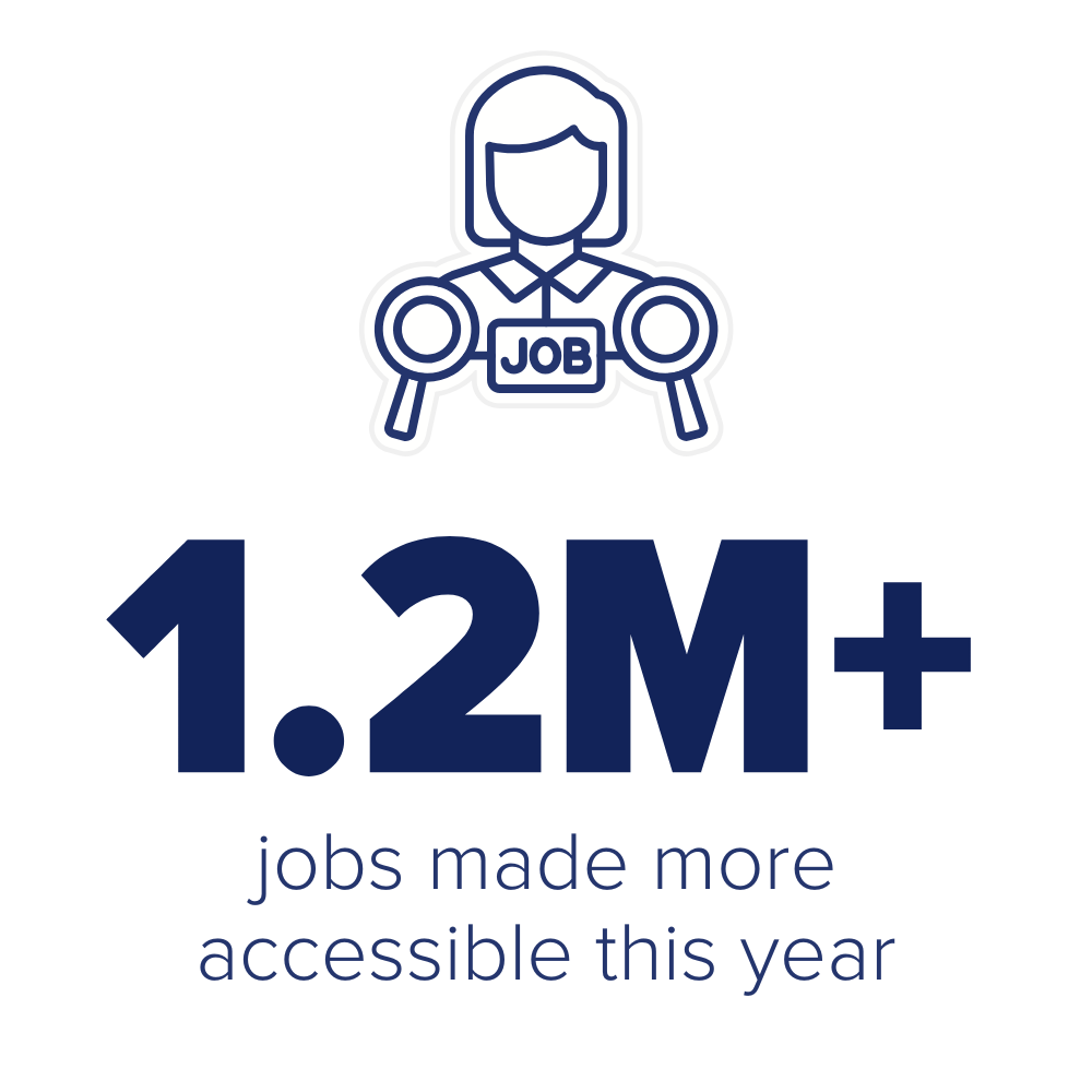 1.2M+ jobs made more accessible this year.